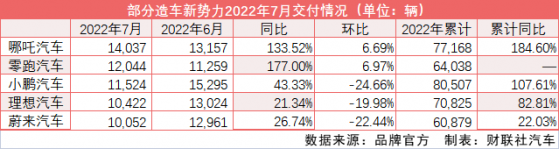 7月造车新势力交付桂冠再易主：哪吒汽车首次问鼎 “小理蔚”齐掉队