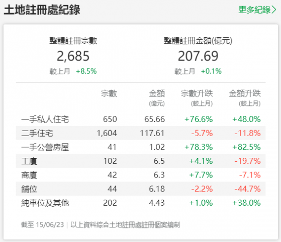 香港置业：截至6月中旬香港整体物业注册2685宗 环比增加8.5%