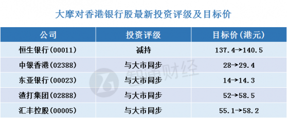 大摩：香港银行股最新投资评级及目标价(表)