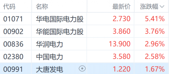 华电国际港股领涨电力股 机构预计利润有望改善