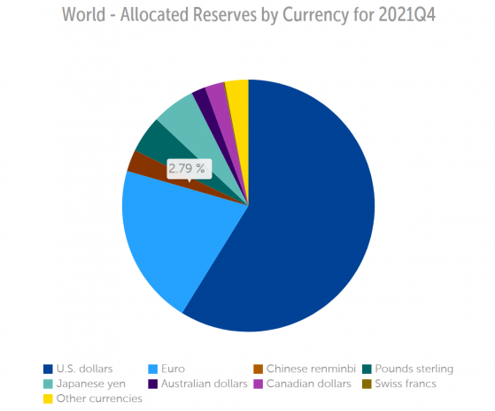 美元霸主地位受挑战 人民币在崛起 在全球外储占比续刷新高