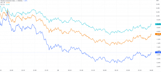 美股收盘：社媒平台色拉布崩跌近40% 成长引擎熄火纳指跌近2%