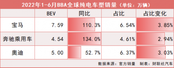 蔚来ET7迎强劲对手 奔驰国产EQE开启预售、或搭载孚能三元锂电池