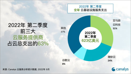 Canalys：2022年第二季度全球云服务支出达到623亿美元 同比增长33%