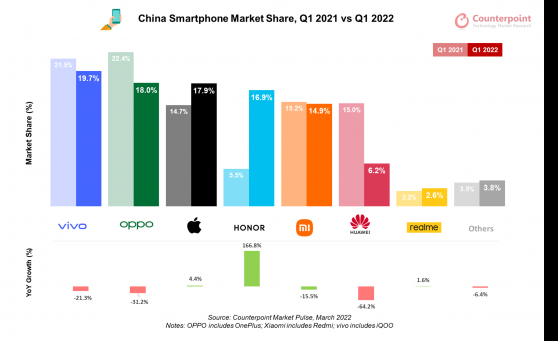 Counterpoint Research：中国智能手机Q1销量同比下降14% vivo以19.7%市占率占据榜首