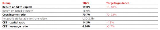 瑞银(UBS.US)投行业务同比大增126%！助推Q1净利润同比增长17%