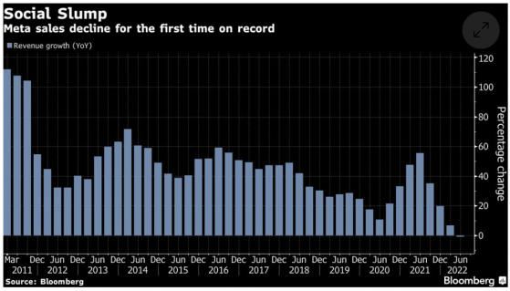Meta季度营收首次录得同比下滑 业绩指引不及预期