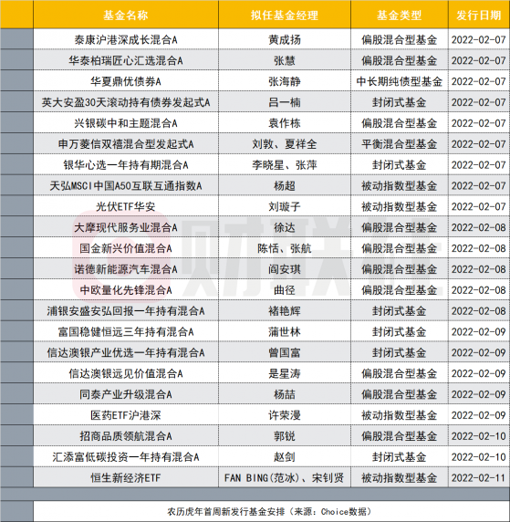 虎年公募基金发行“冷启动”，首周星味淡，第一个小高潮还得再等等