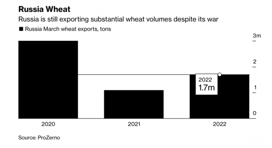 俄乌冲突爆发次月：俄罗斯小麦出口明显反弹 3月同比增60%
