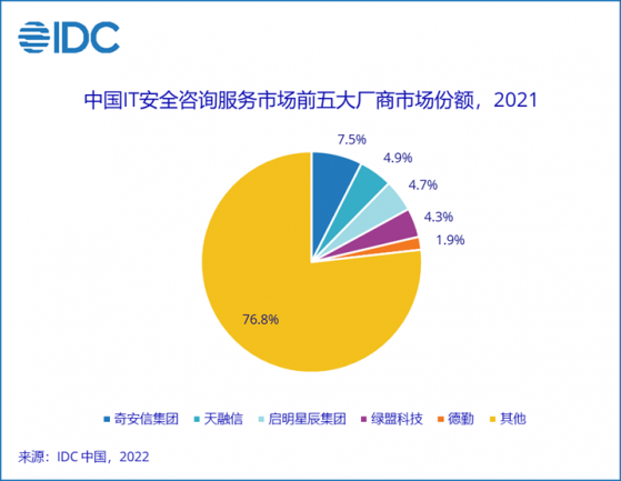 IDC：2021年中国网络安全服务市场规模强势反弹 同比增长41.7%