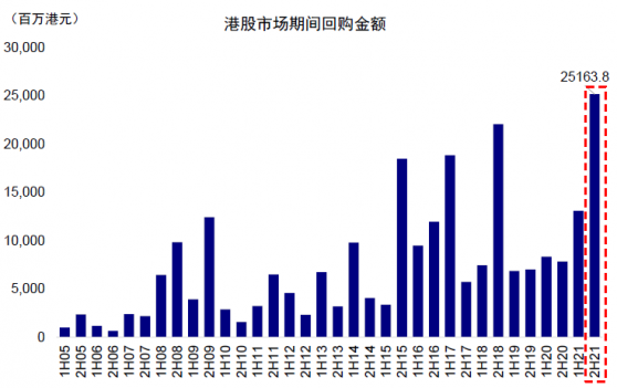 中金：港股回购不断增多或表明投资价值逐渐显现