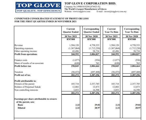 疫情冷暖手套商先知 Top Glove最新财报利润暴跌90%