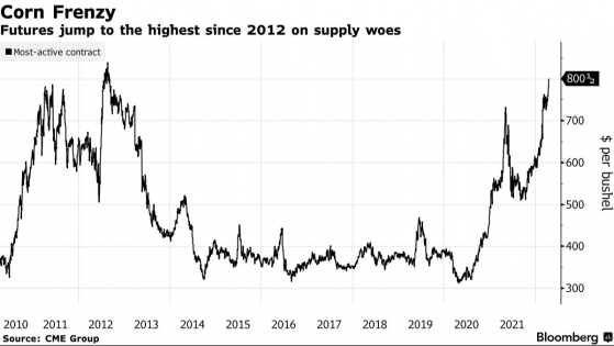 涨涨涨！ 美国玉米期货十年来首次破8美元 天然气自2008年来首次涨破8美元 