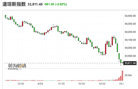 美股收盘：三大指数均暴跌逾2.5% 道指狂泻近1000点
