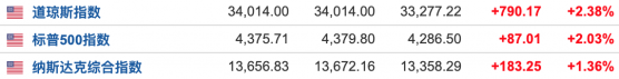 俄罗斯释放缓和信号 美股市场大幅上扬 道指、标普涨超2%