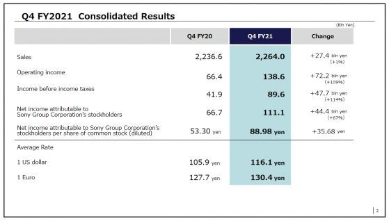 索尼(SONY.US)Q4净利润同比大增67% 将回购2000亿日元股票