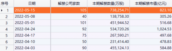 下周大比例解禁股名单来了：化工龙头339亿巨额解禁 市值已蒸发1700亿