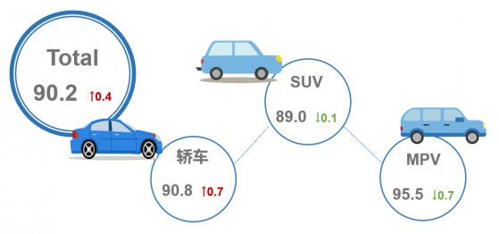 乘联会：3月乘用车市场产品竞争力指数为90.2 环比上升0.4个点