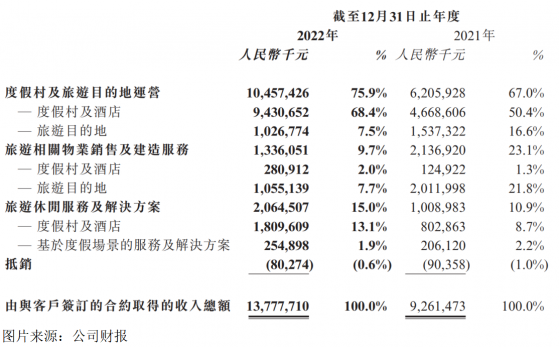 复星旅游文化（01992）2022年：业绩换挡提速，长期配置价值高