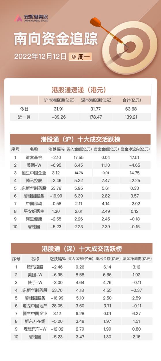 南向资金12月12日净买入64亿：抄底碧桂园服务 减仓中移动及美团