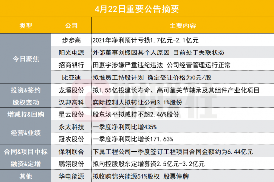 盘后公告集锦|翻倍零售概念大牛股年报最高预亏2亿 同比盈转亏！